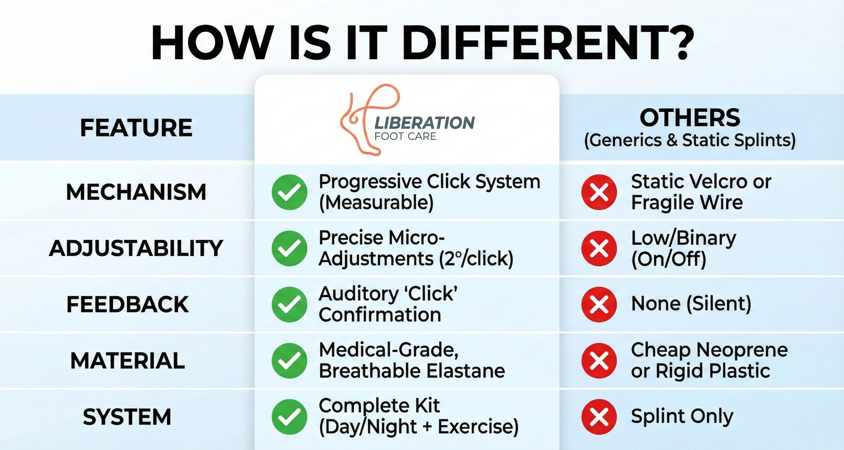 Liberation Progressive Click™ Bunion Correction System